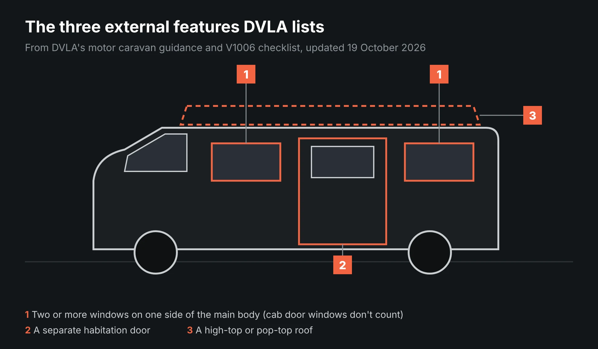 Simple dark diagram for a DVLA motorhome conversion: a van side view with markers for two side windows, a sliding habitation door and a raised roof outline