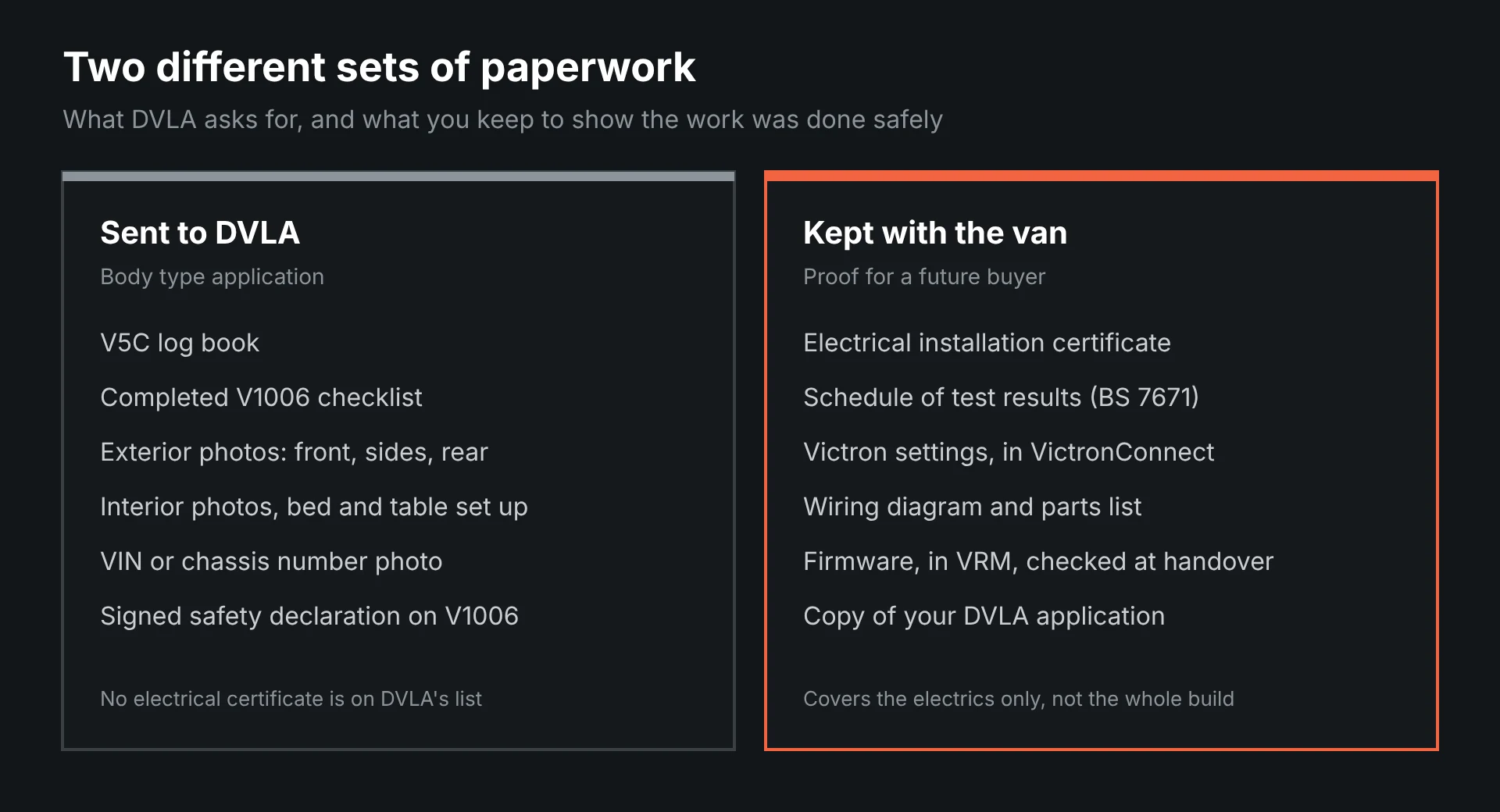 Dark diagram comparing two lists: documents sent to DVLA for a body type application, and electrical records kept with the van for a future buyer