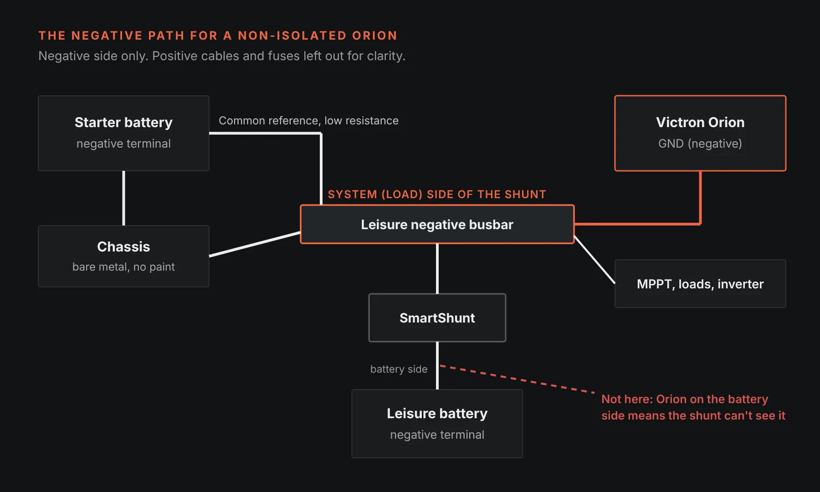 Diagram of the negative path for a Victron Orion DC-DC charger: starter battery negative and chassis joined to the leisure negative busbar, the SmartShunt between the leisure battery negative and that busbar, and the Orion GND landing on the busbar on the system side of the shunt