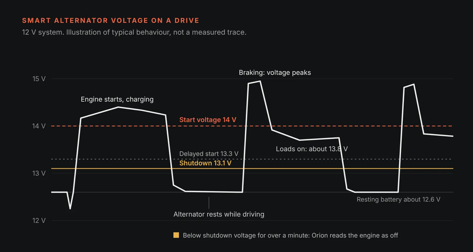 Diagram of a smart alternator's voltage over a drive, swinging between about 12.6 V and 15 V, with the Victron Orion's smart alternator start voltage of 14 V, delayed start of 13.3 V and shutdown voltage of 13.1 V drawn as lines
