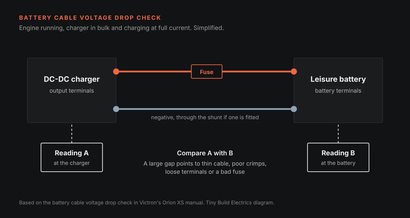 Diagram of a battery cable voltage drop check: reading A taken at the DC-DC charger's output terminals and reading B at the leisure battery's terminals, with a fuse in the positive cable, to compare while the charger runs at full current