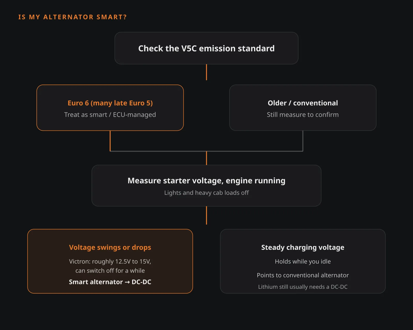 Flowchart for lithium not charging while driving: how to tell if your van has a smart alternator using the V5C and a voltage test