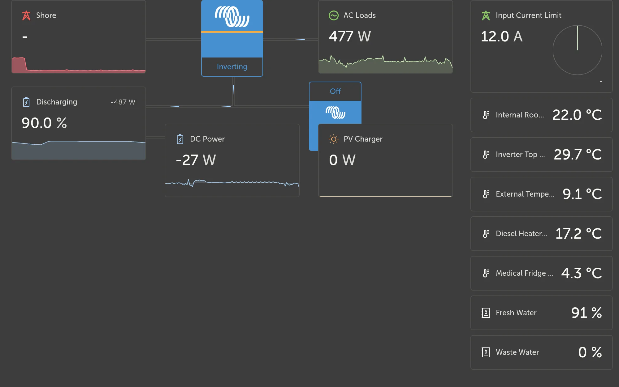 Victron VRM dashboard from one of our builds: inverter, 90% battery, AC and DC loads, solar charger, temperatures and tank levels