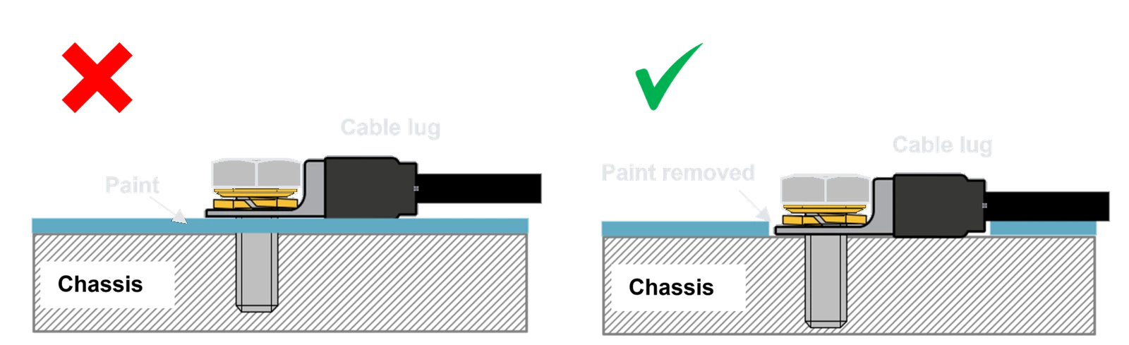 Victron diagram of a cable lug bolted to a vehicle chassis. On the left, marked with a cross, the lug sits on top of the paint. On the right, marked with a tick, the paint is removed so the lug sits on bare metal